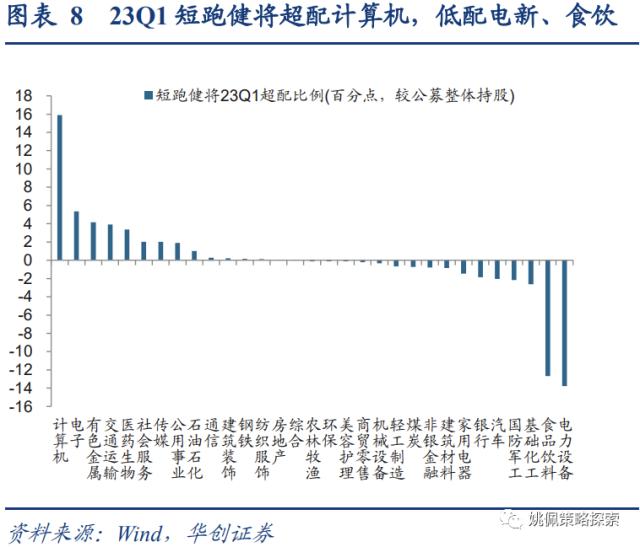 【华创策略姚佩】四类基金画像：短跑、长跑、头部、调仓——23Q1基金季报专题研究