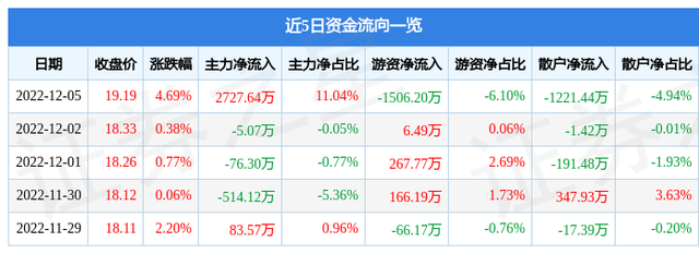 神思电子（300479）12月5日主力资金净买入2727.64万元