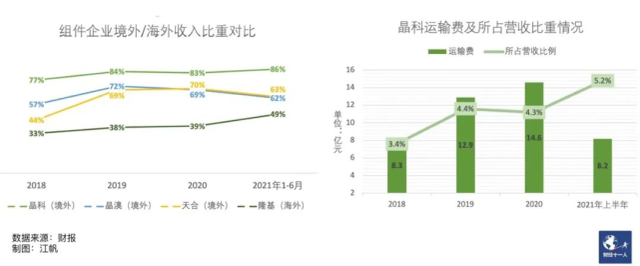 晶科的掉队与变阵