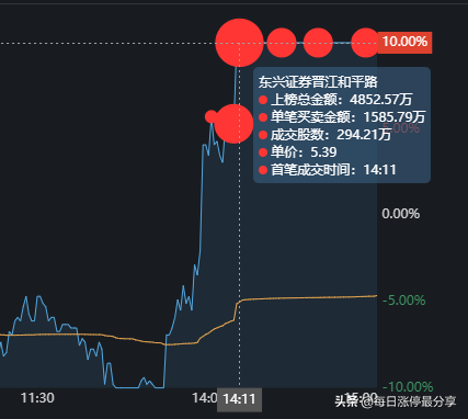 棕榈股份经典大战啊，2家机构无情玩弄3大游资，等割肉后才地天板