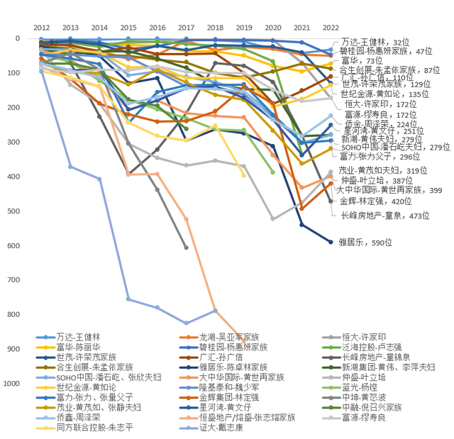 十年胡润百富榜看房地产企业家们跌宕史