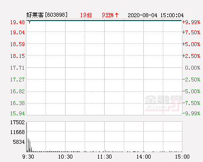 快讯：好莱客涨停 报于19.48元