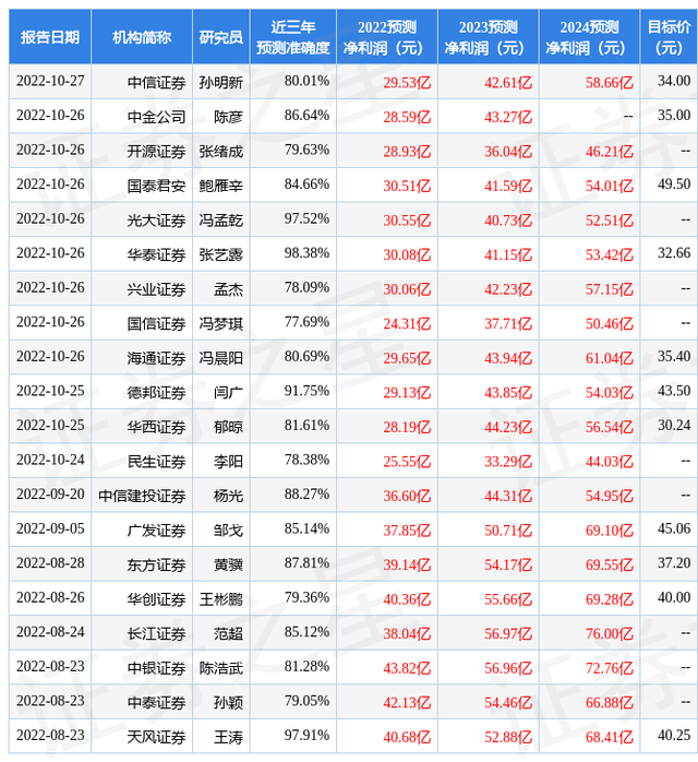 天风证券：给予东方雨虹买入评级，目标价位31.6元