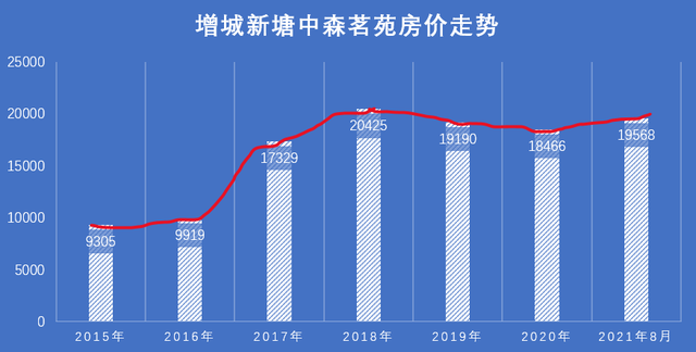 通过番禺万科欧泊的房价涨幅，分析好房子和烂房子的区别