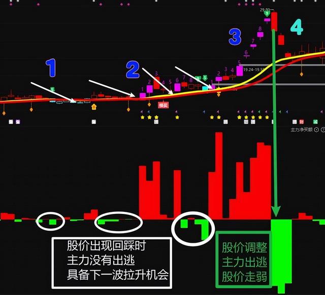 中国股市：一招就能看破主力洗盘还是出货，看懂受益终身 建议收藏