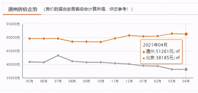 北京通州：起起落落的20年，房价翻了20倍