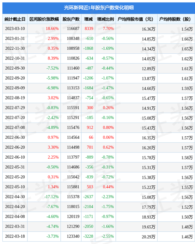 光环新网(300383)3月10日股东户数11.67万户，较上期增加7.7%