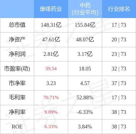 异动快报：康缘药业（600557）11月21日10点12分触及涨停板