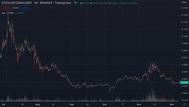 一文分析 dYdX、GMX 等主要永续 DEX 优缺点，谁最有可能“获胜”？