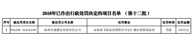 西安房管局重拳出击！华远辰悦无证售房被罚330万引关注