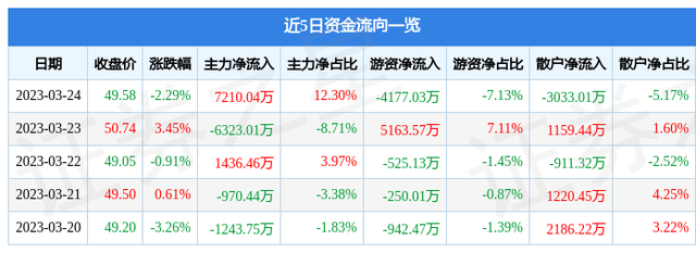 同仁堂（600085）3月24日主力资金净买入7210.04万元