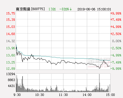 快讯：南京熊猫跌停 报于12.89元