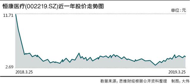 5年“买”了50家公司 恒康医疗实控人股权上了拍卖台