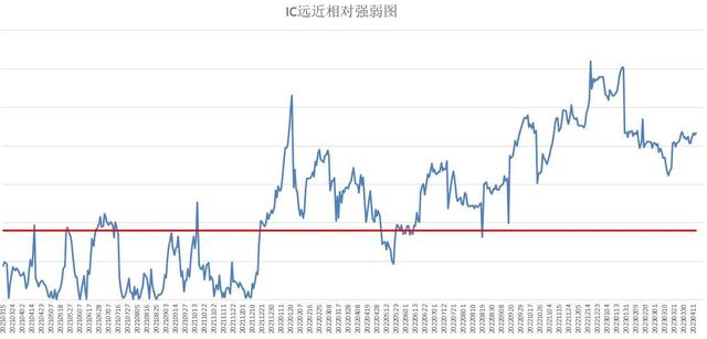 高位振荡（中证500股指期货IC交易实战）