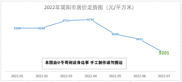 2023年7月成都市各区县房价走势—双流半年涨3000，简阳掉头大跌