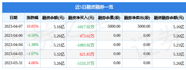 国际医学（000516）4月7日主力资金净买入1.51亿元