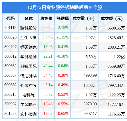 专业服务板块12月15日涨0.56%，零点有数领涨，主力资金净流入189.23万元