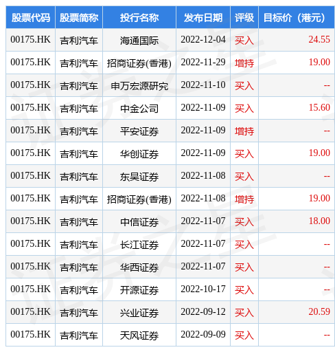 吉利汽车(00175.HK)早盘继续走强，升约6%，股价来到9月下旬点位