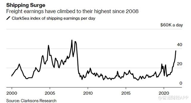 运费上涨浪潮席卷全球，航运业录得13年来最大日收益