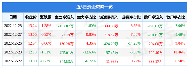 异动快报：哈三联（002900）12月29日10点23分触及涨停板