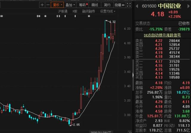 涨疯了！铝价逼近17000元，单吨利润高达4000元！铝资源股纷纷翻倍……但下游小厂苦不堪言