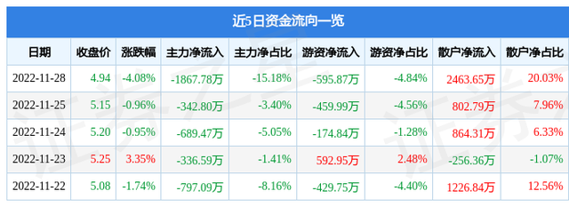 北玻股份（002613）11月28日主力资金净卖出1867.78万元