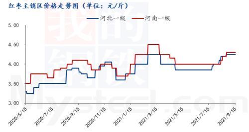 秋意渐浓，红枣需求转暖，后市价格如何？