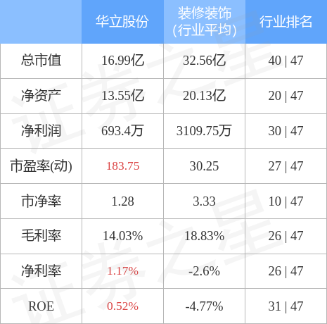 华立股份（603038）4月3日主力资金净卖出439.96万元