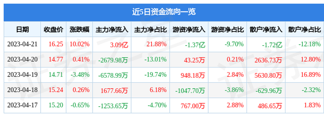 4月21日中船科技涨停分析：航母，军工混改，军工集团概念热股