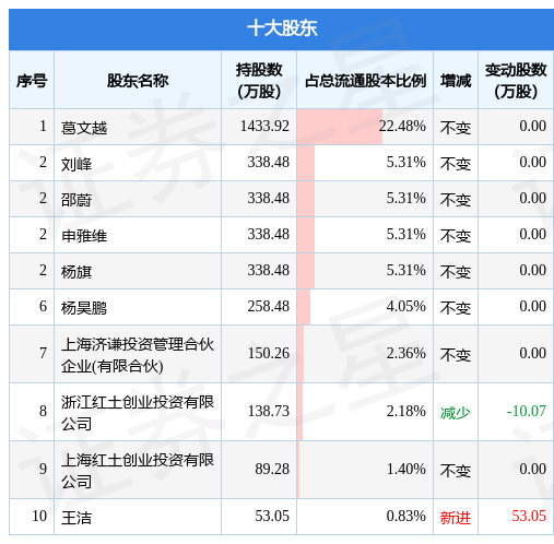 3月20日上海凯鑫发布公告，其股东减持40.3万股