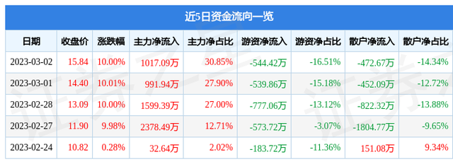 异动快报：华脉科技（603042）3月3日9点30分触及涨停板