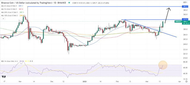 币安币价格预测，因为 BNB 在一周内上涨 17%——是时候买入了吗？