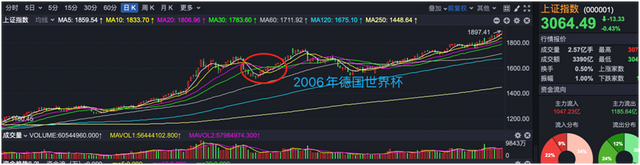 A股缩量调整，机构不惧“魔咒”加仓，上车机会来了？