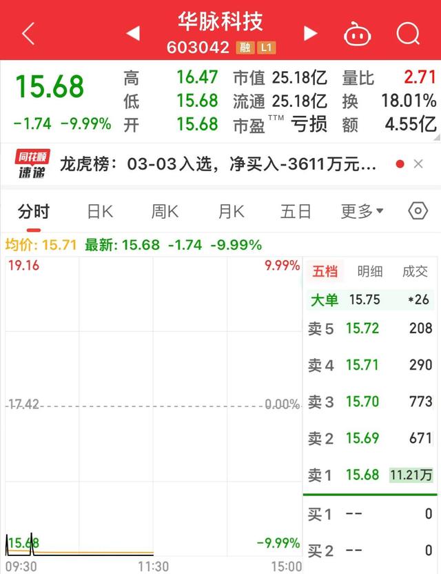 吃独食华脉科技一字跌停，利空发酵浪潮信息撬板失败