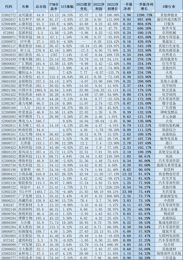 新增104股发布一季报业绩预告，32股业绩翻番