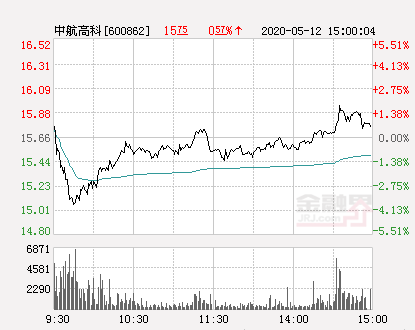 中航高科大幅拉升1.66% 股价创近2个月新高