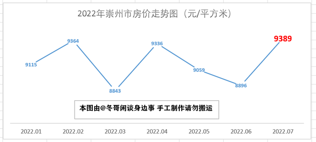 2023年7月成都市各区县房价走势—双流半年涨3000，简阳掉头大跌