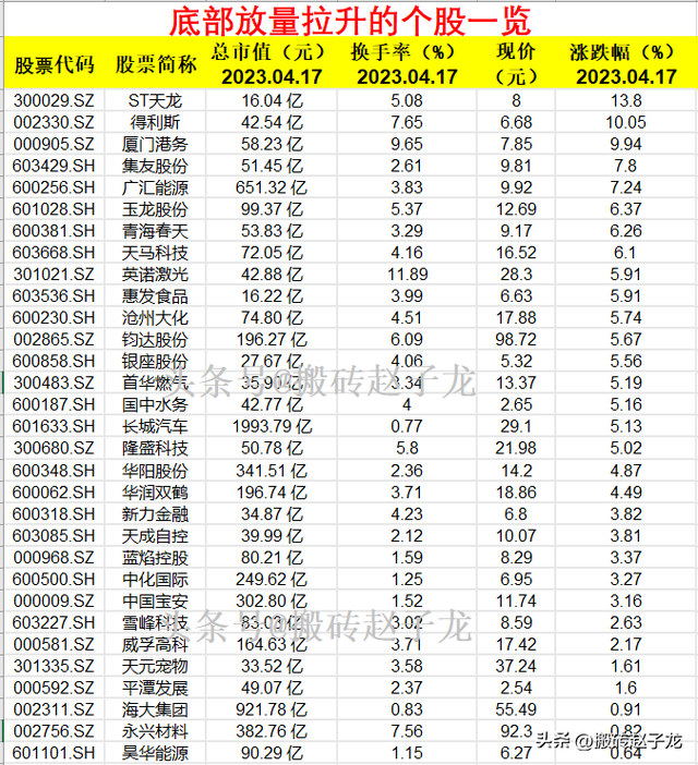 有望主升浪！当下底部放量拉升的31只个股