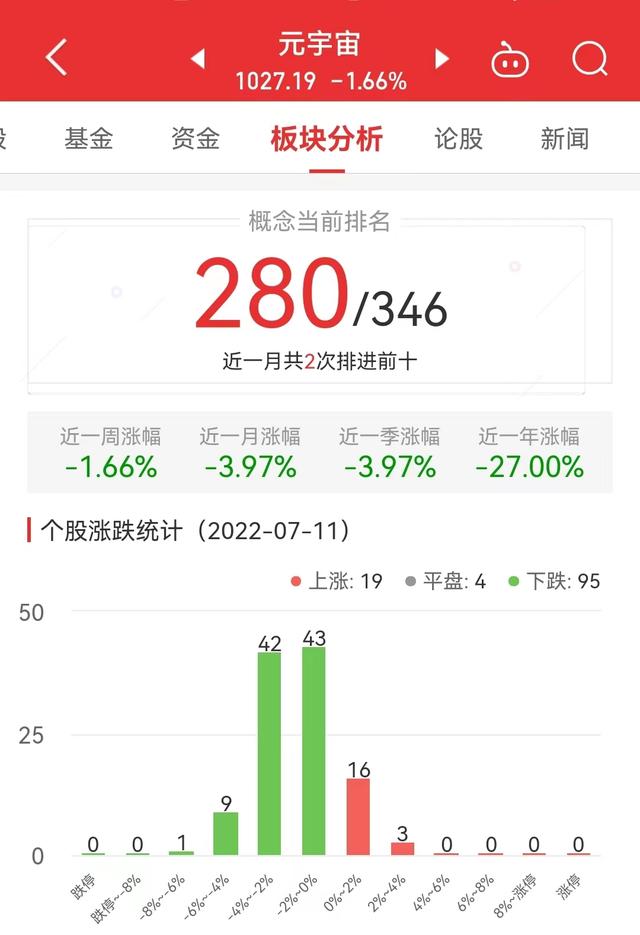 元宇宙板块跌1.66% 道明光学涨3.77%居首