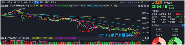 A股缩量调整，机构不惧“魔咒”加仓，上车机会来了？