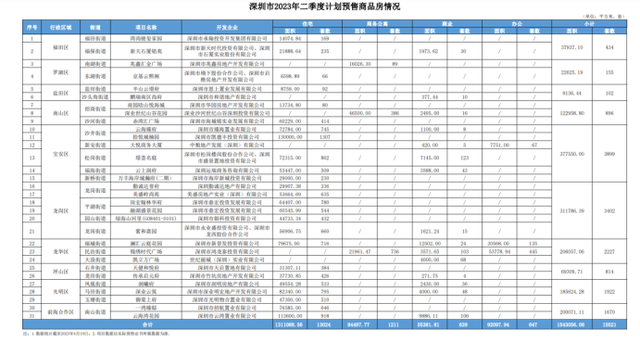 深圳二季度计划入市楼盘官宣，超1.5万套新房来了