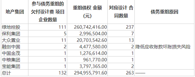 144套房抵设计费！尤安设计拟与7家开发商进行债务重组