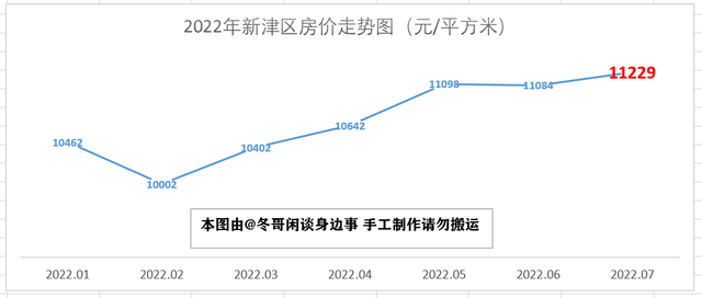 2023年7月成都市各区县房价走势—双流半年涨3000，简阳掉头大跌