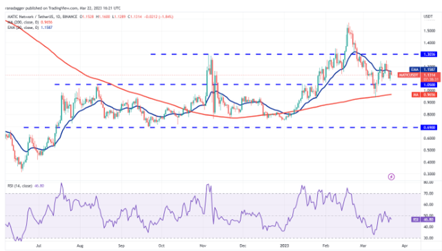 价格分析BTC、ETH、BNB、XRP、ADA、DOGE、MATIC、SOL、DOT、SHIB