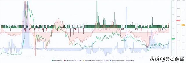 狗狗币 [DOGE] 突破 0.078 美元阻力位，多头目标为 0.1 美元