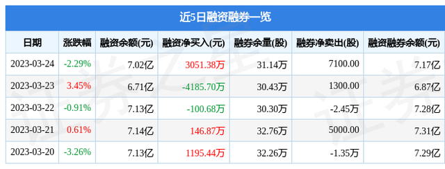 同仁堂（600085）3月24日主力资金净买入7210.04万元