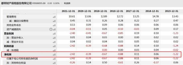 都邦保险历史被执行总金额上千万，四年累亏超4亿且偿付能力承压