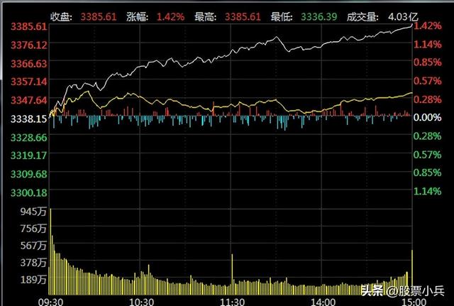 今日大盘反弹上涨，明日大盘就这么走