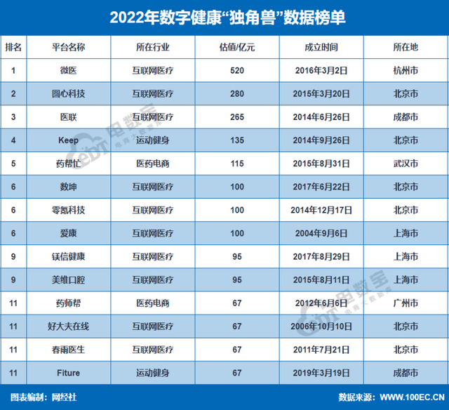 2023年数字健康上市公司市值排行出炉 京东健康 阿里健康位列前二