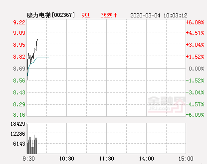 康力电梯大幅拉升5.18% 股价创近2个月新高